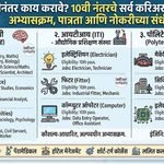 दहावीनंतर काय करावे? 10वी नंतरचे सर्व करिअर पर्याय, अभ्यासक्रम, पात्रता आणि नोकरीच्या संधी